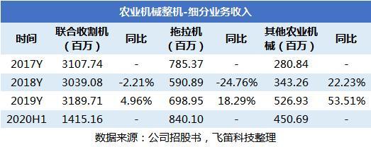 新股排查 沃得农机业绩回暖，行业产品迭代背景下研发费用率为何不增反降？